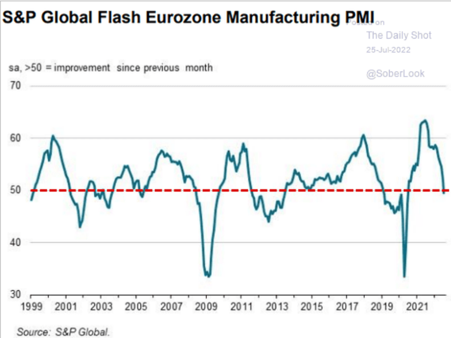 /brief/img/Screenshot 2022-07-25 at 08-06-11 The Daily Shot Shrinking liquidity is a headwind for GDP growth.png